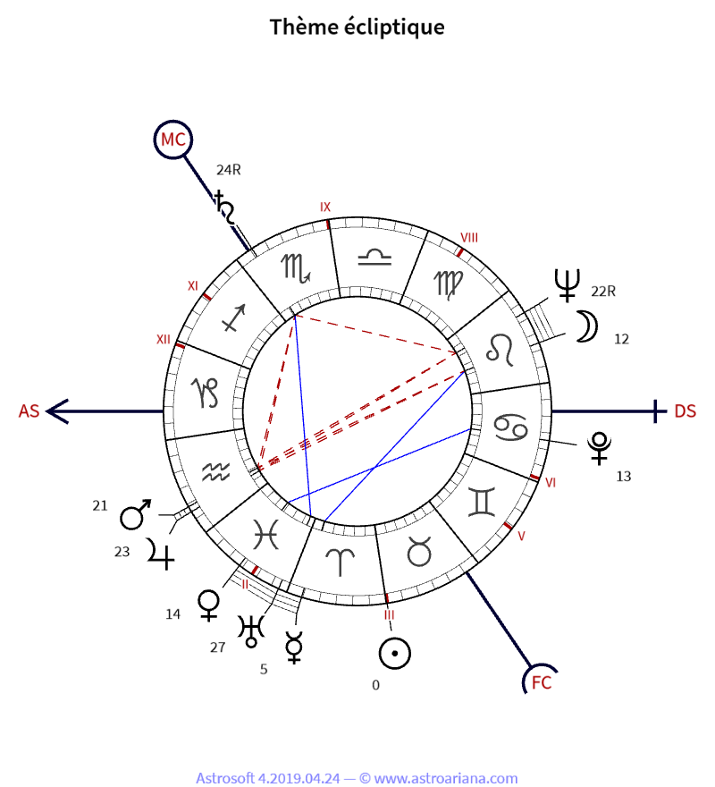 Thème de naissance pour Élisabeth d’Angleterre — Thème écliptique — AstroAriana